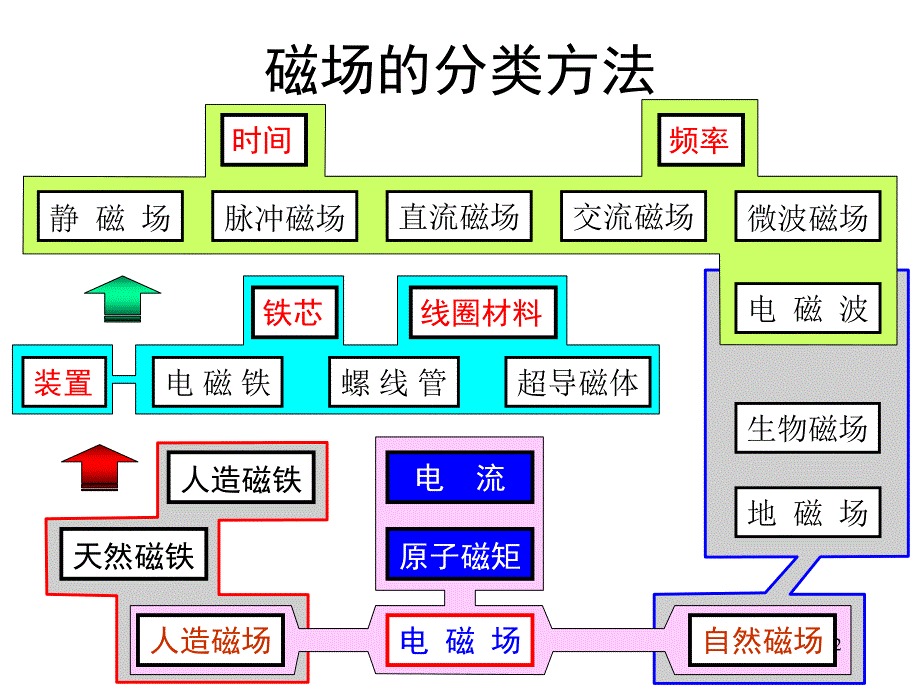 磁场的产生与测量_第2页