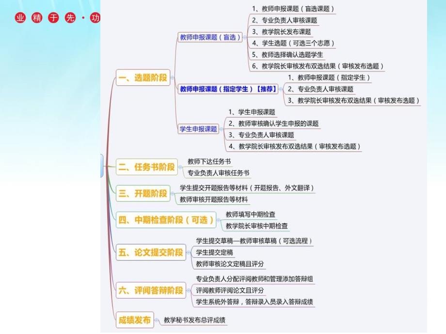 无锡工艺职业技术学院毕业设计（论文）管理系统操作和使用_第4页