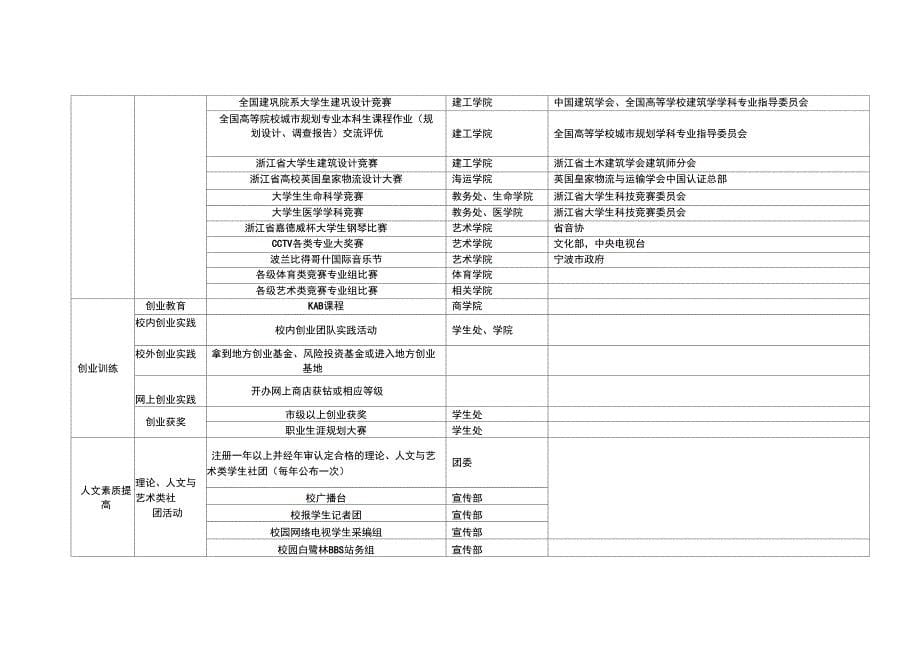 (创业指南)宁波大学大学生创新创业训练计划项目表_第5页