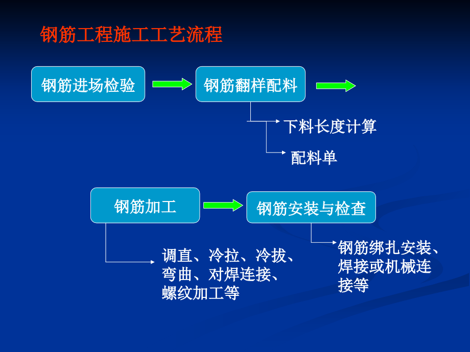 《钢筋基础及平法识》PPT课件教学提纲_第3页