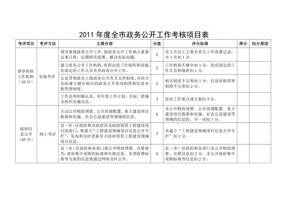 2011年度全市政务公开工作考核项目表_第1页