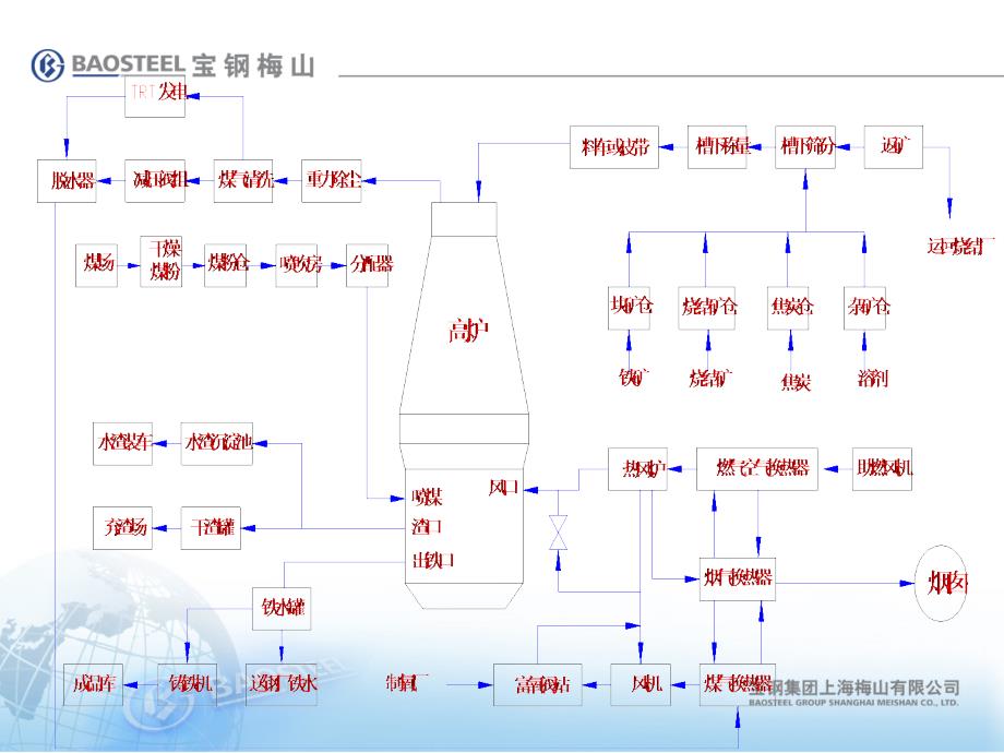 高炉设备介绍_第2页