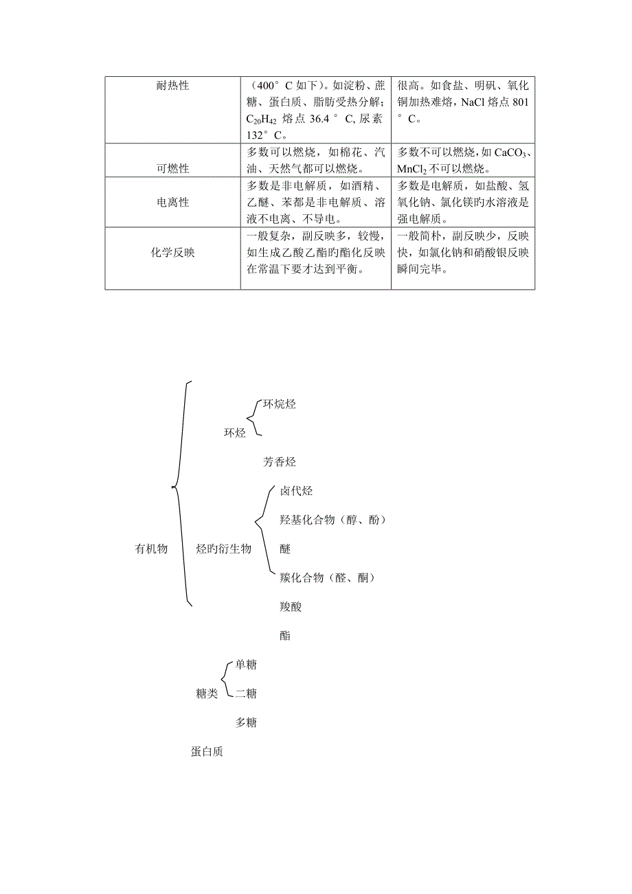 有机物和无机物的区别_第2页