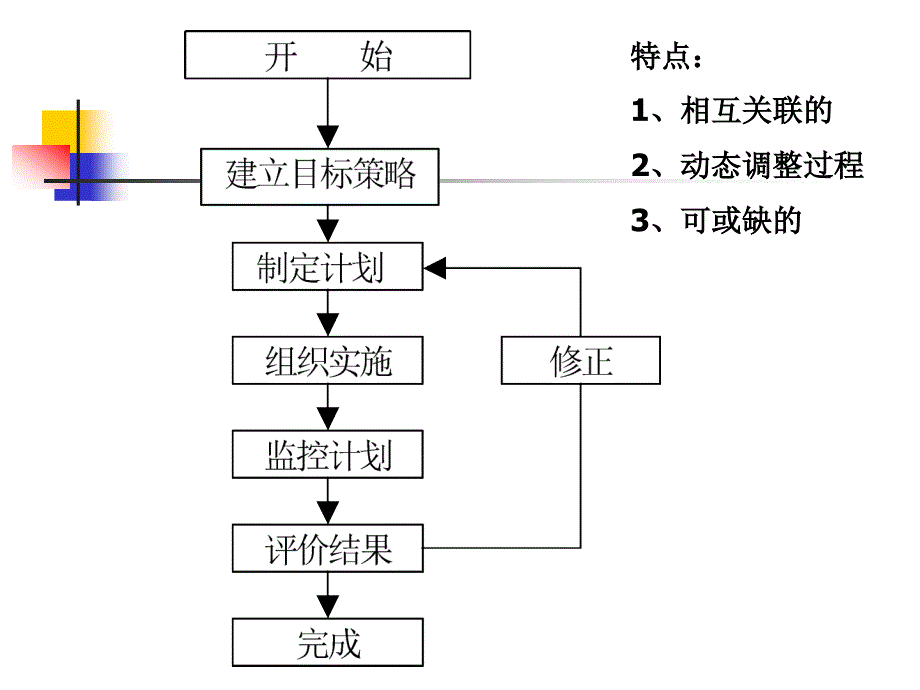 油藏经营管理第4章油气藏经营管理过程_第3页