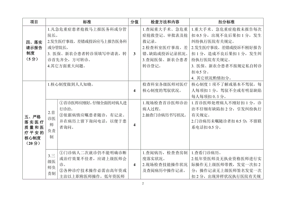 针灸科门诊质量考核标准_第2页