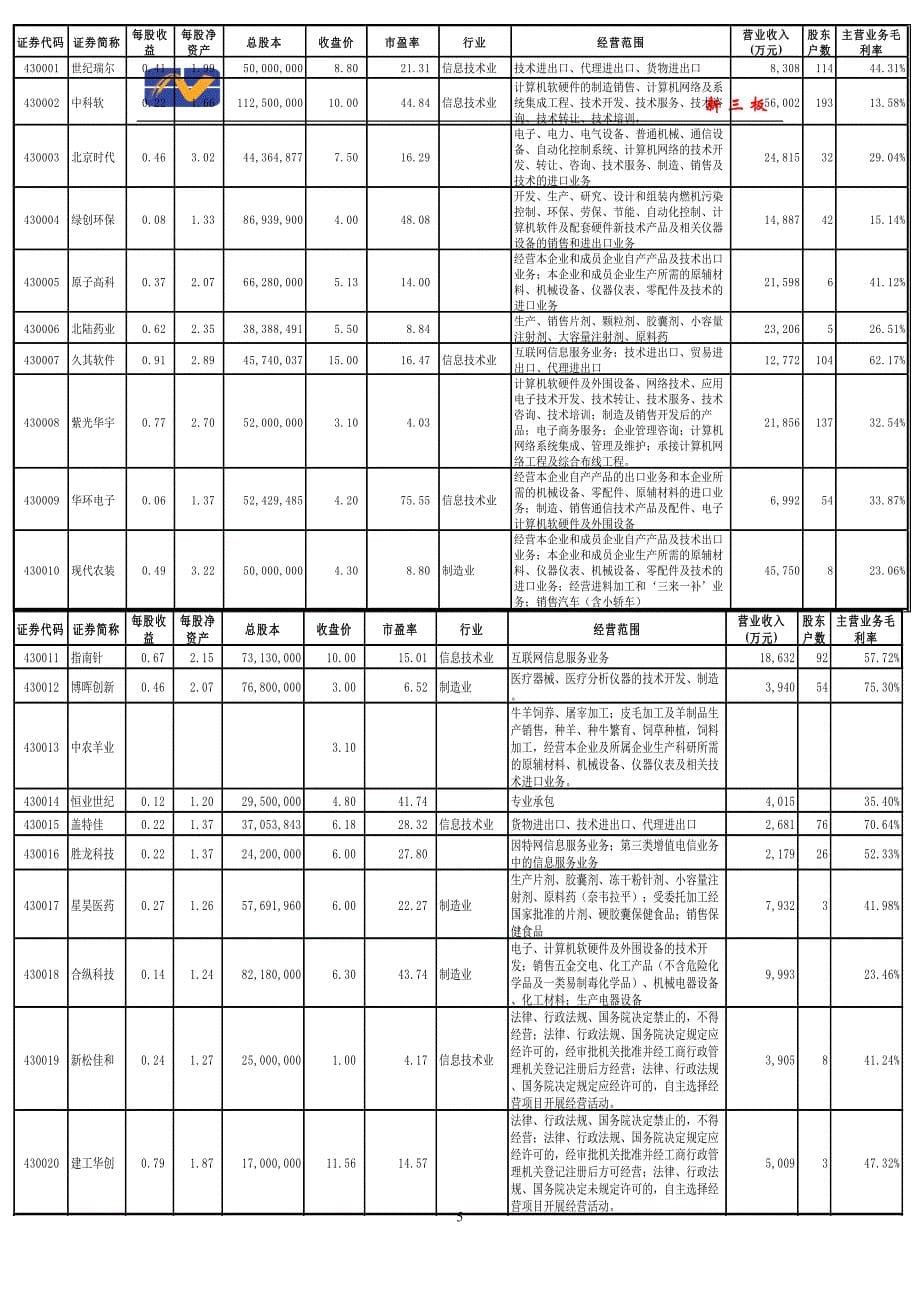 “新三板”业务给证券公司带来的发展机遇探讨研究_第5页