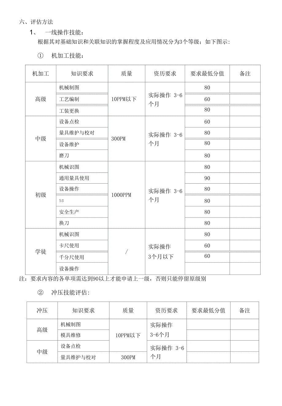 员工岗位技能考核办法_第3页