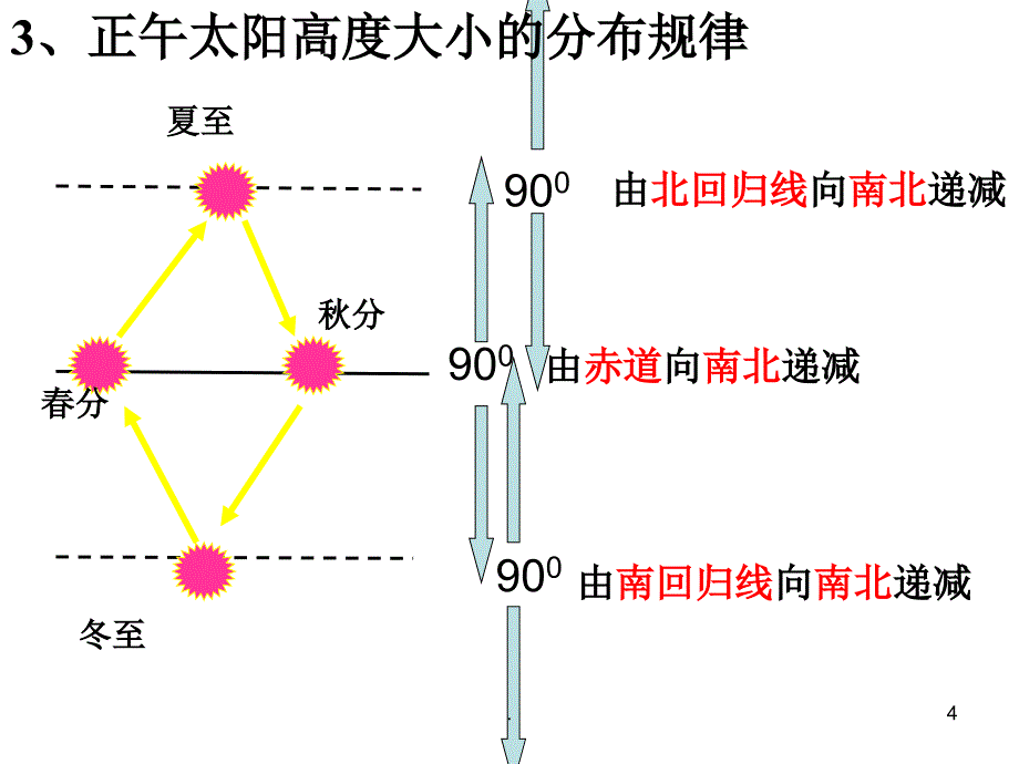 正午太阳高度.PPT_第4页