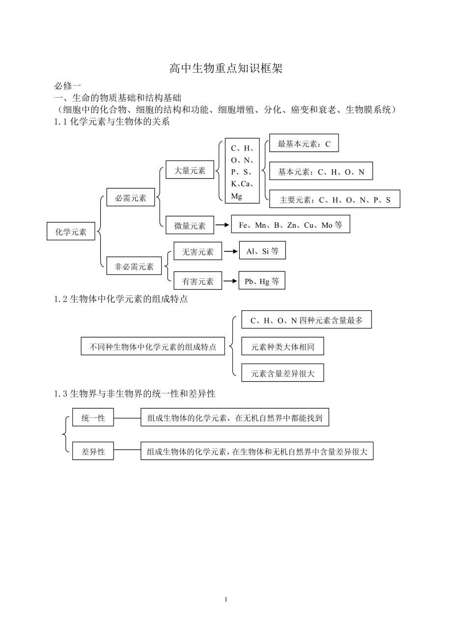 高中生物重点知识框架[1]_第1页