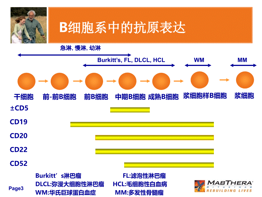 非霍奇金淋巴瘤产品知识_第3页