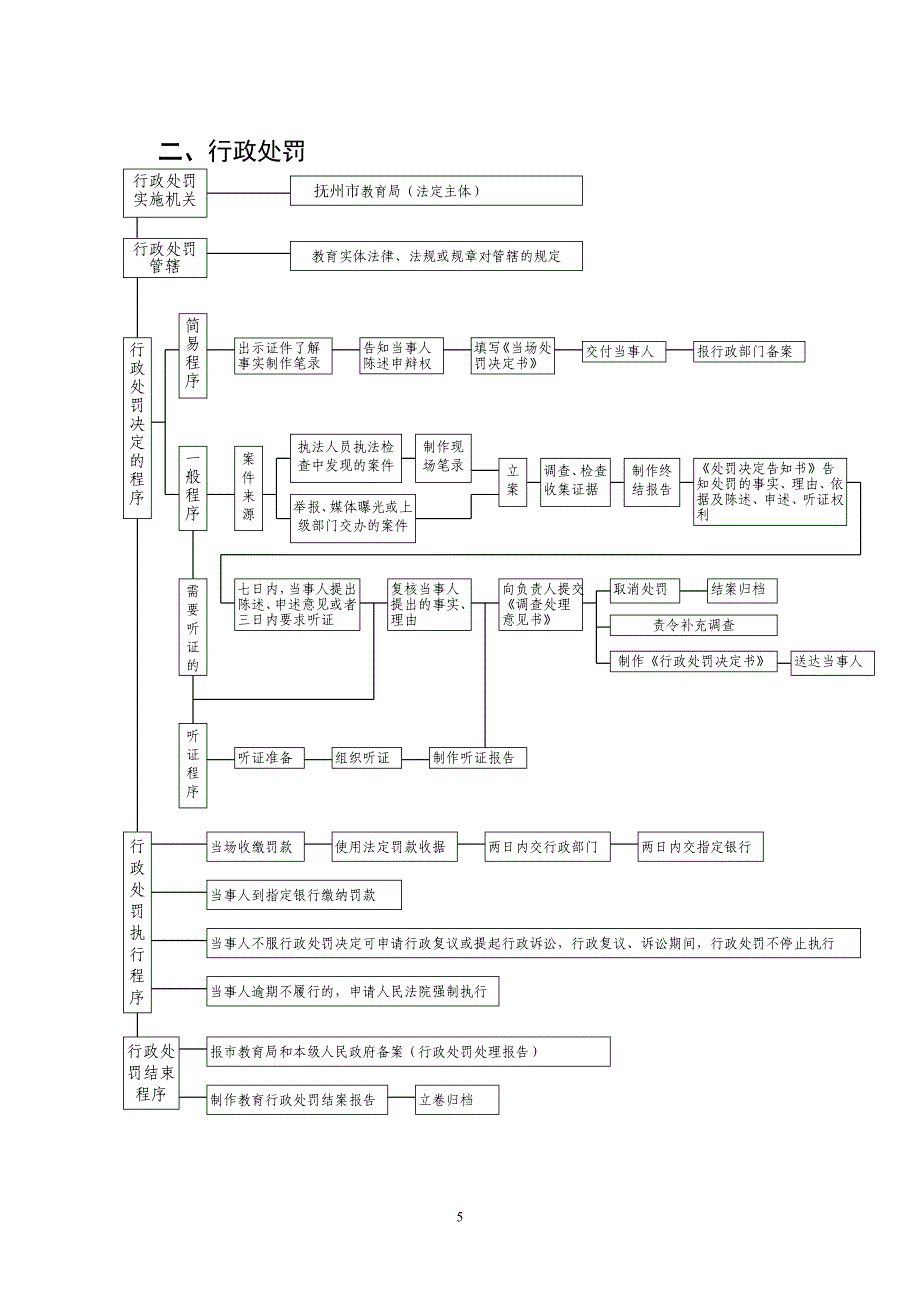 抚州市教育局行政执法流程图_第5页
