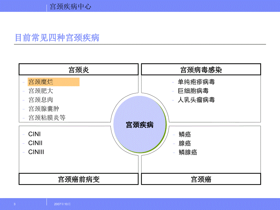 《宫颈疾病中心》PPT课件.ppt_第3页