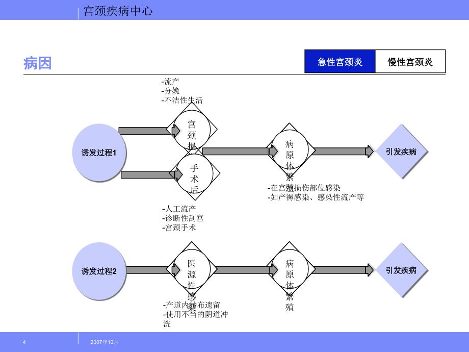 《宫颈疾病中心》PPT课件.ppt_第4页