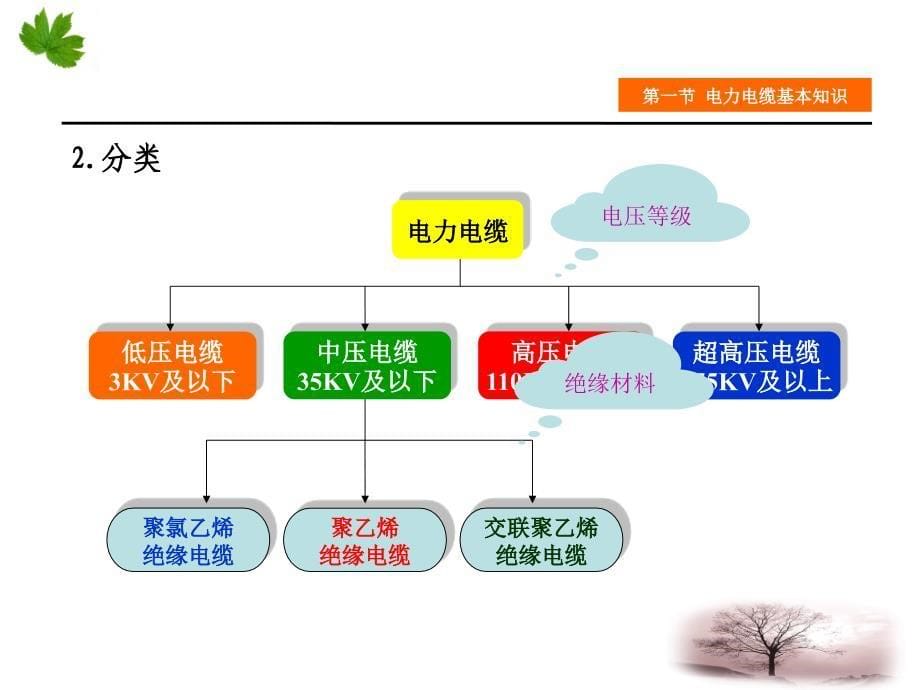 高压电缆头制作一(专项培训)_第5页