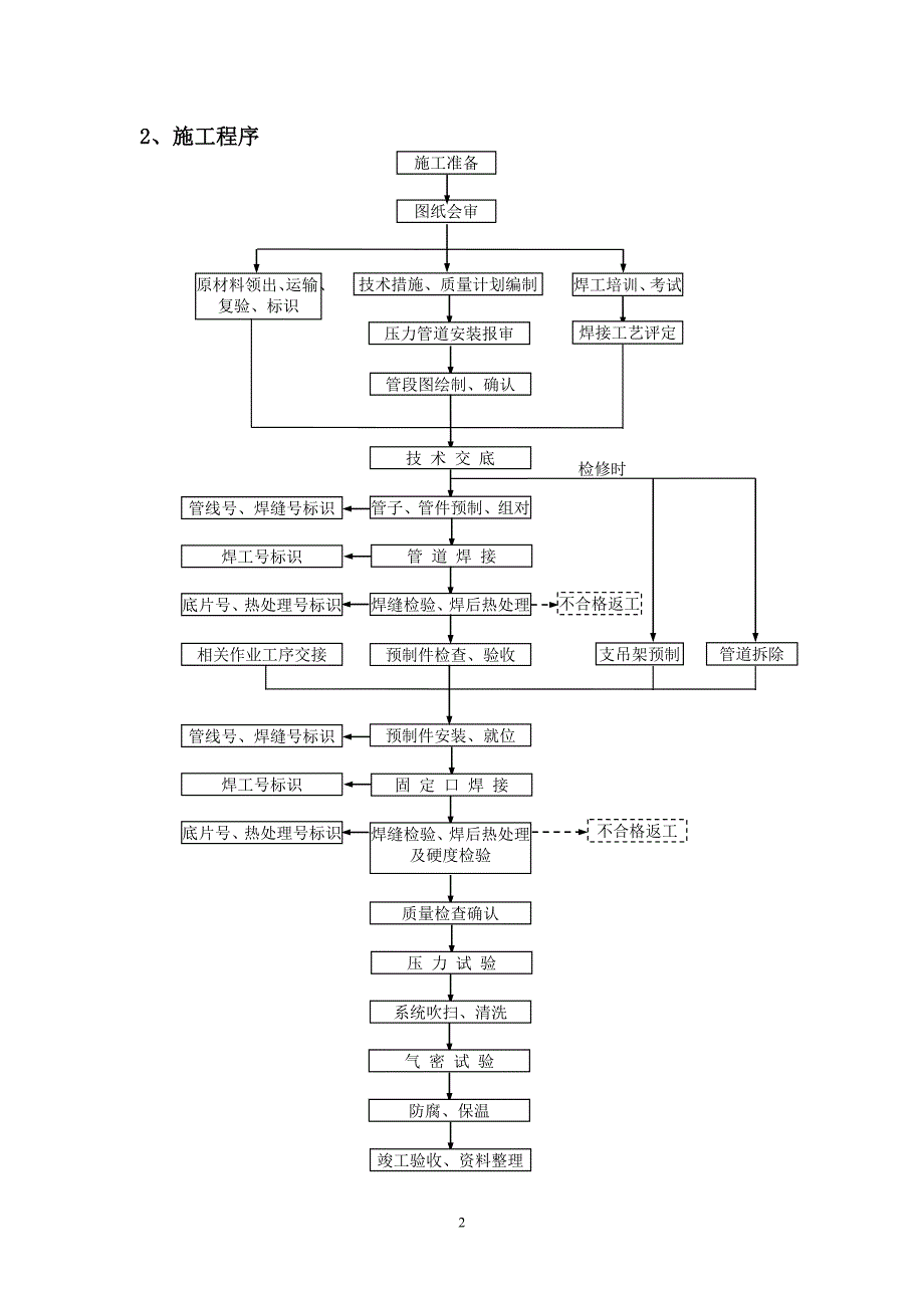 工艺管道专业安装_第2页