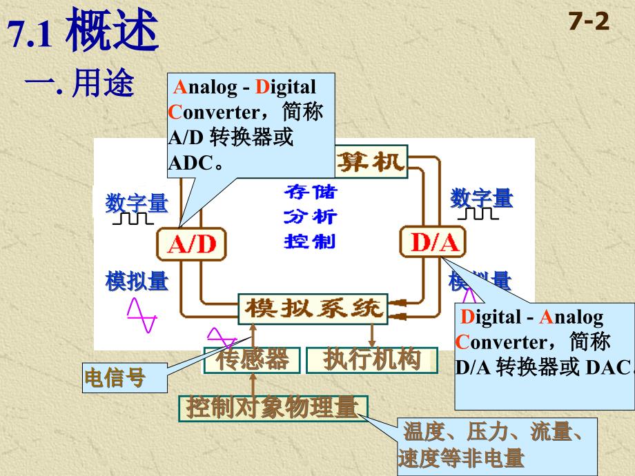 《数字电子技术基础》（第四版）课件：第七章_数模和模数转换器_第3页