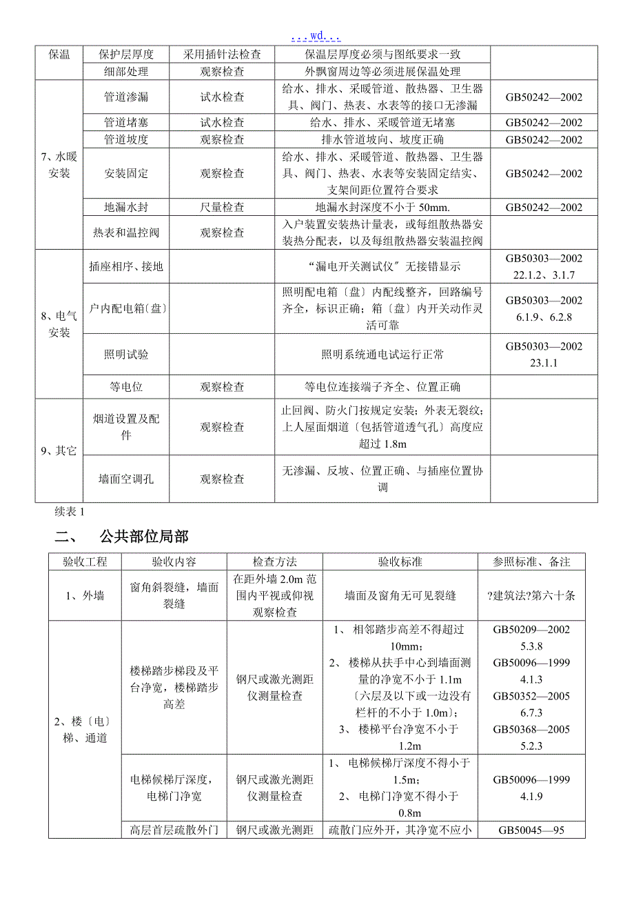 住宅工程质量分户验收内容及表格[A]_第2页