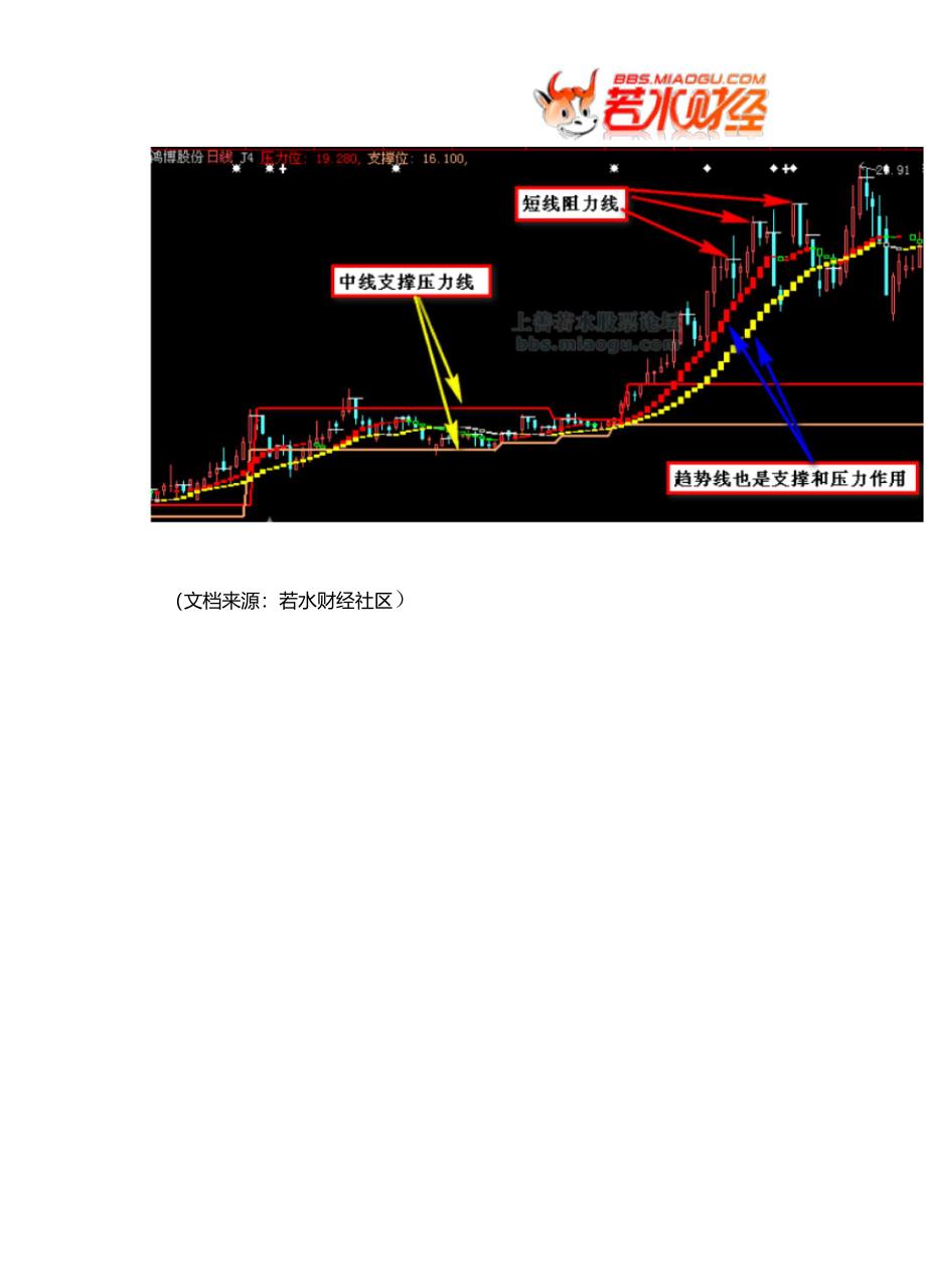 股票指标公式通达信趋势支撑压力线压力位支撑位_第2页