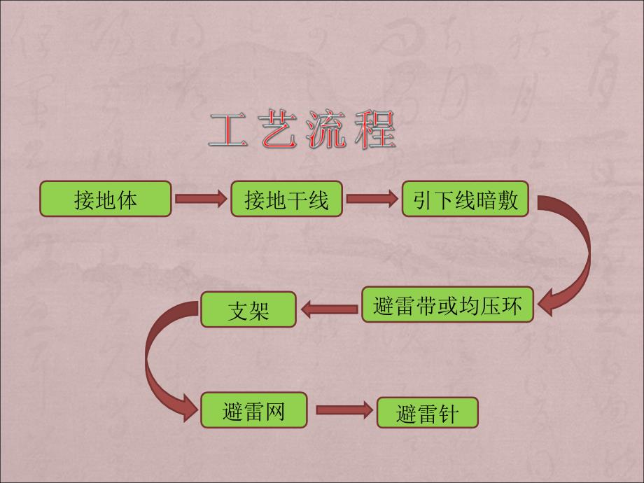 防雷及接地安装工艺课件_第2页