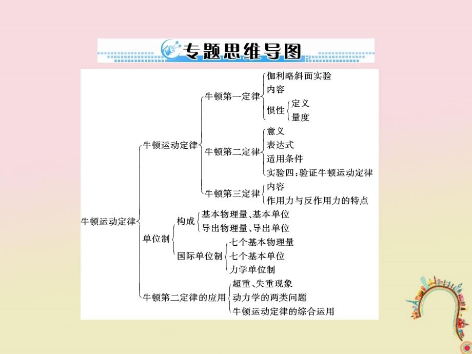 物理三 牛顿运动定律 第1讲 牛顿第一定律 牛顿第三定律_第3页