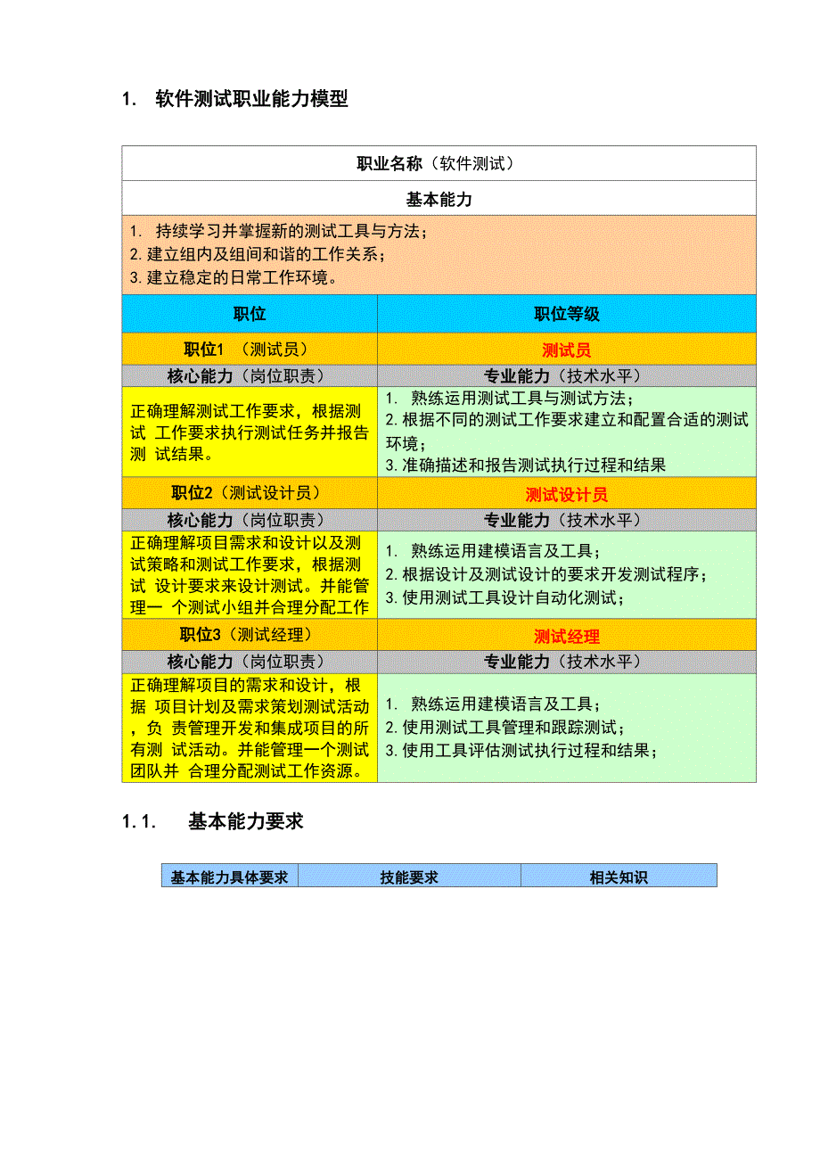 软件测试及开发职业能力模型10_第3页