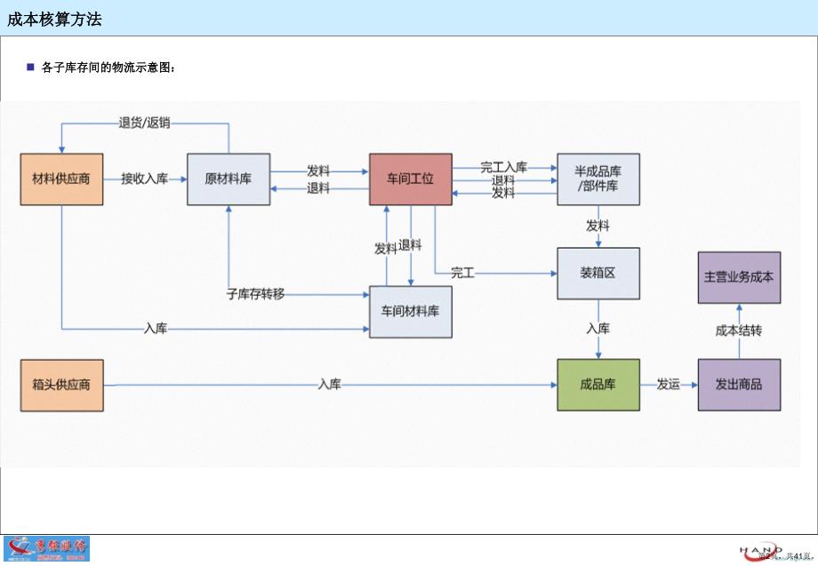 XQ_概念培训_成本模块_第2页