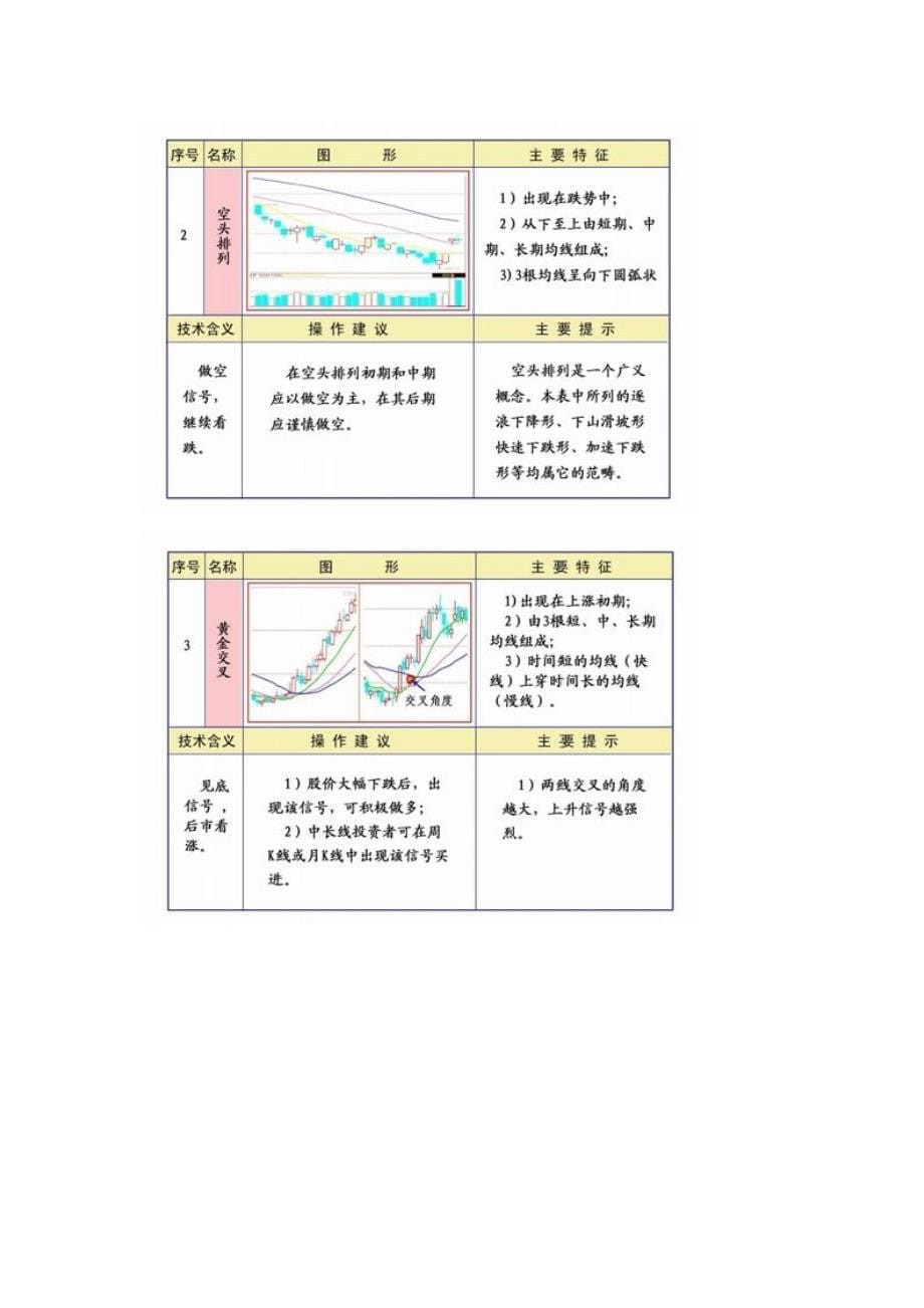 股票均线理论及操作知识汇编原创_第5页