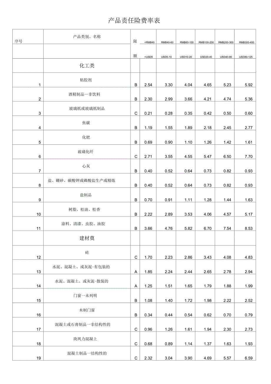 产品责任险费率表_第1页