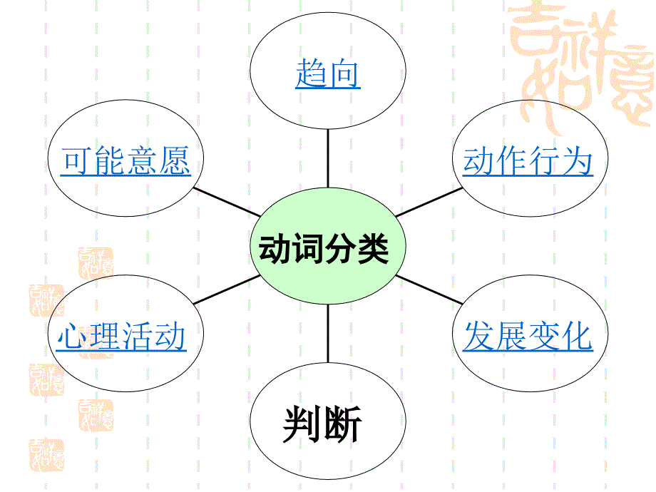 中考-词性分析课件_第3页