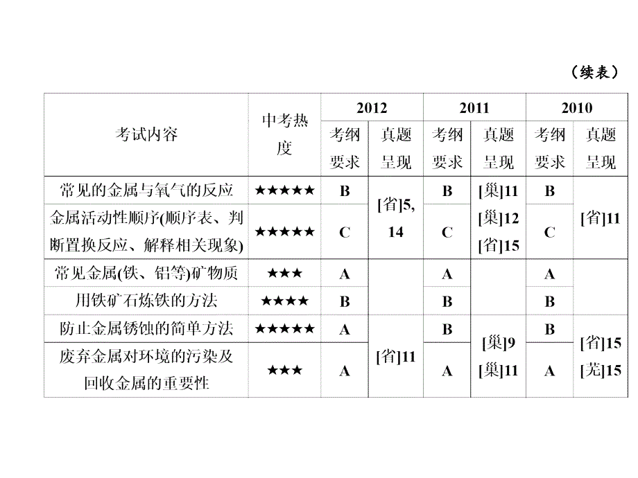 专题复习金属和金属材料_第3页