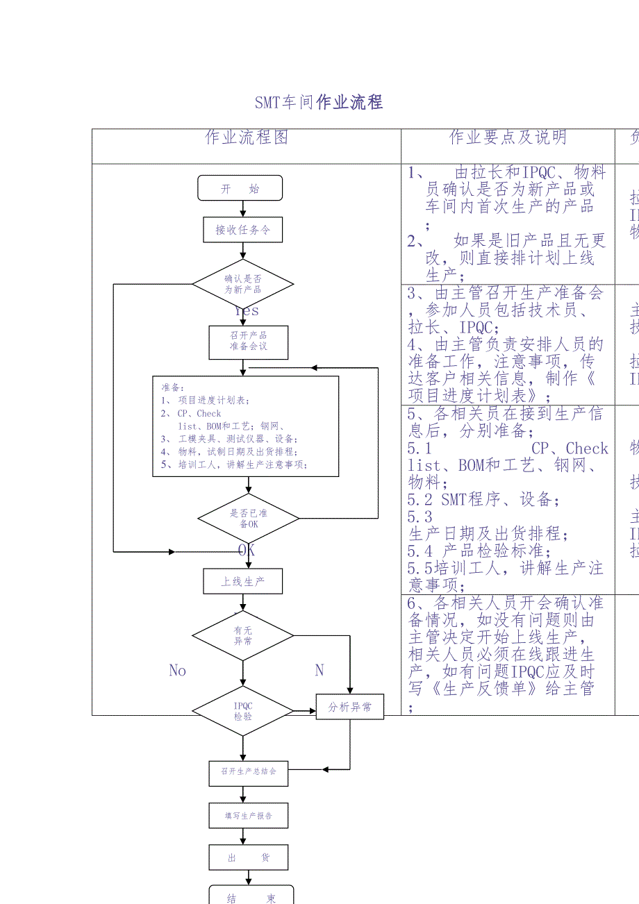 SMT车间作业流程（DOC 5页）（天选打工人）.docx_第1页