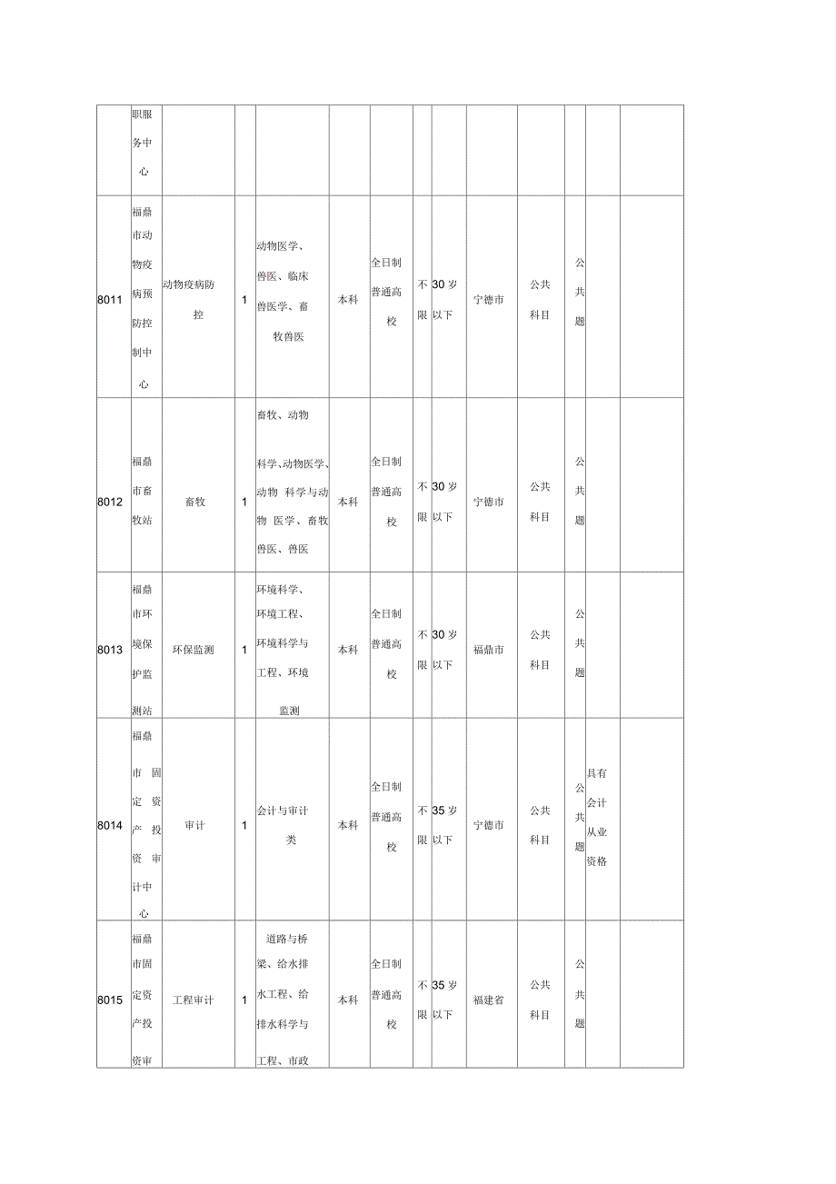 春季宁德福鼎事业单位招聘职位表_第3页