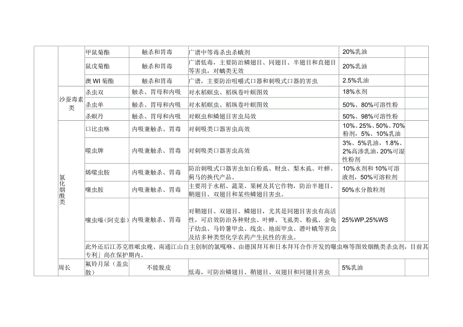 常见农药种类(产品线)_第3页