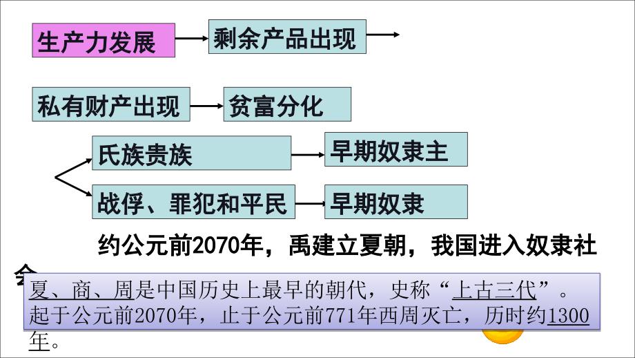 最新七年级历史上册-第二单元-第4课-早期国家的产生和发展ppt课件下载(1)_第4页