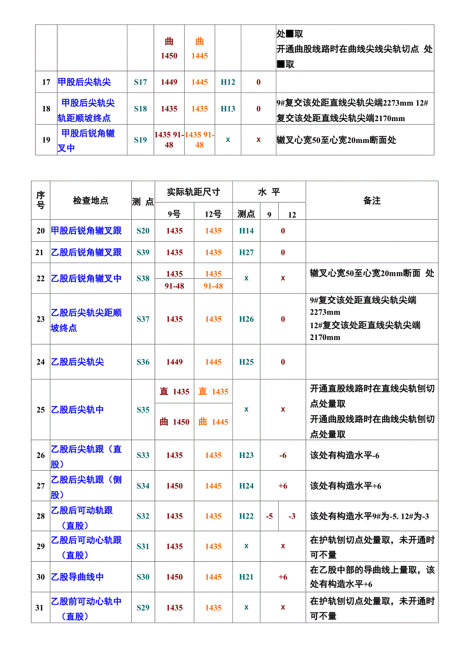 复式交分道岔的检查方法资料讲解_第3页