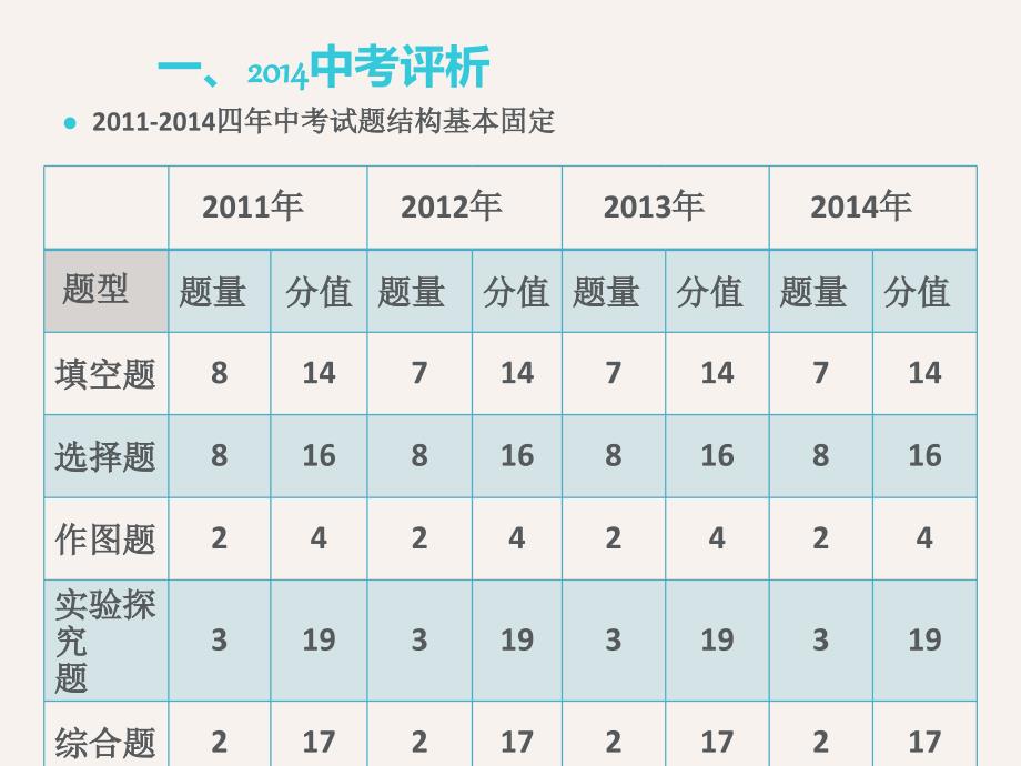 精品九年级物理一模质量分析及备考策略精品ppt课件_第3页