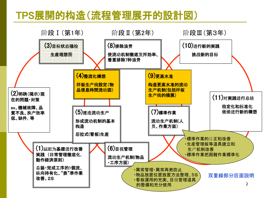 丰田流程管理PPT课件_第2页