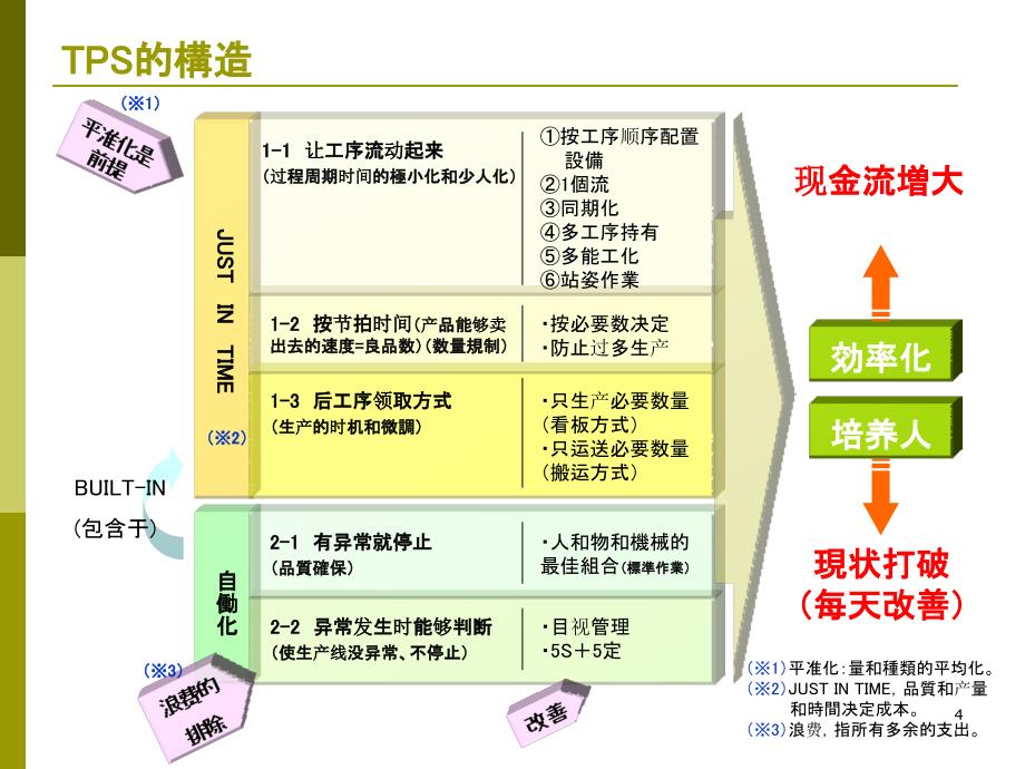 丰田流程管理PPT课件_第4页