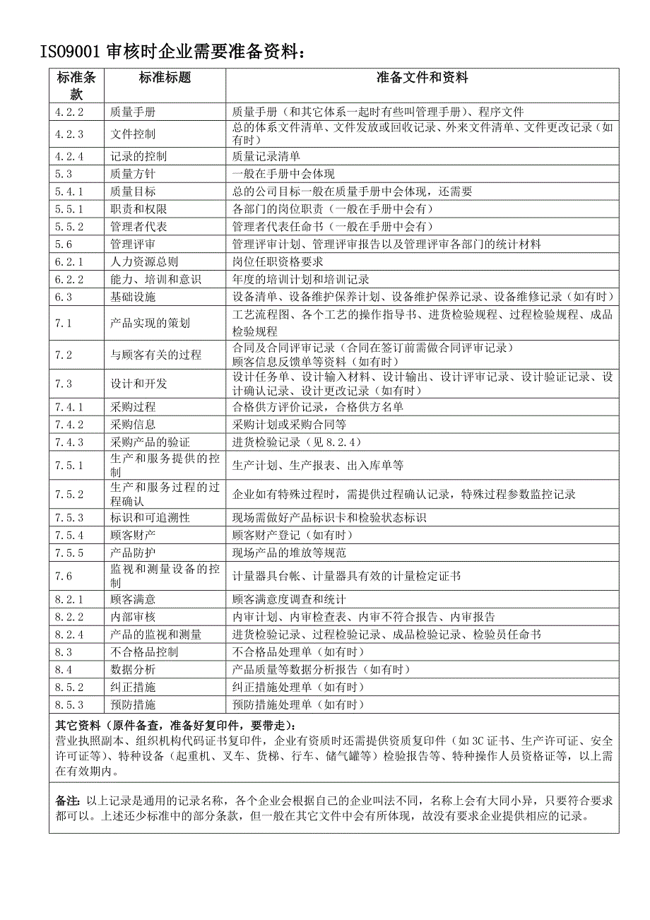 ISO9001审核时企业需要准备资料_第1页