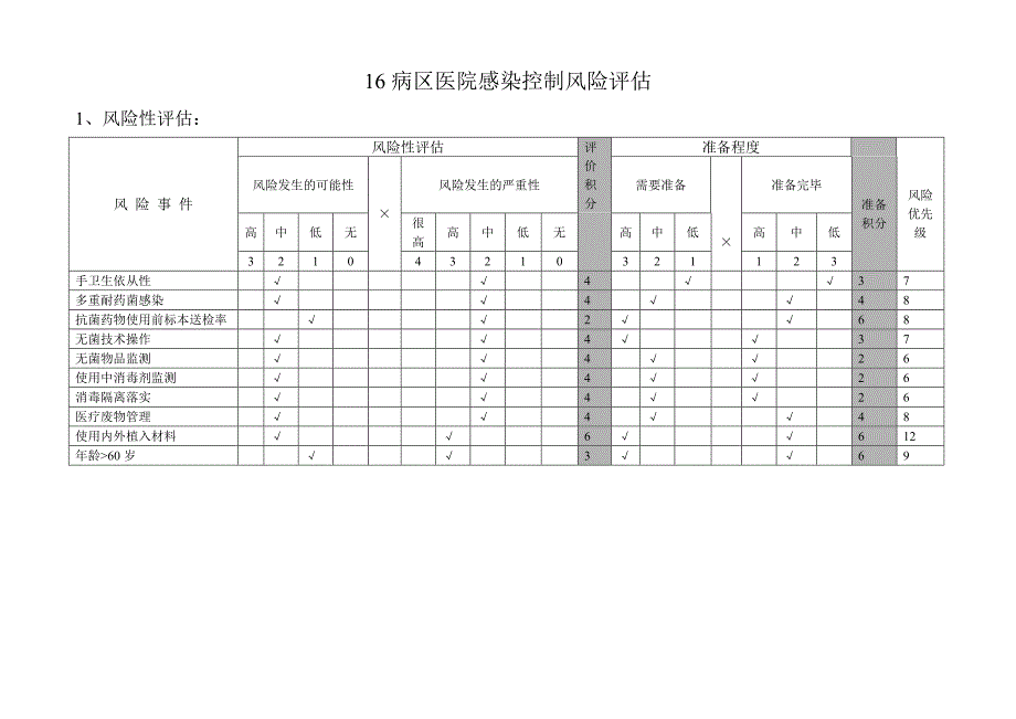 医院感染控制及风险评估表_第1页