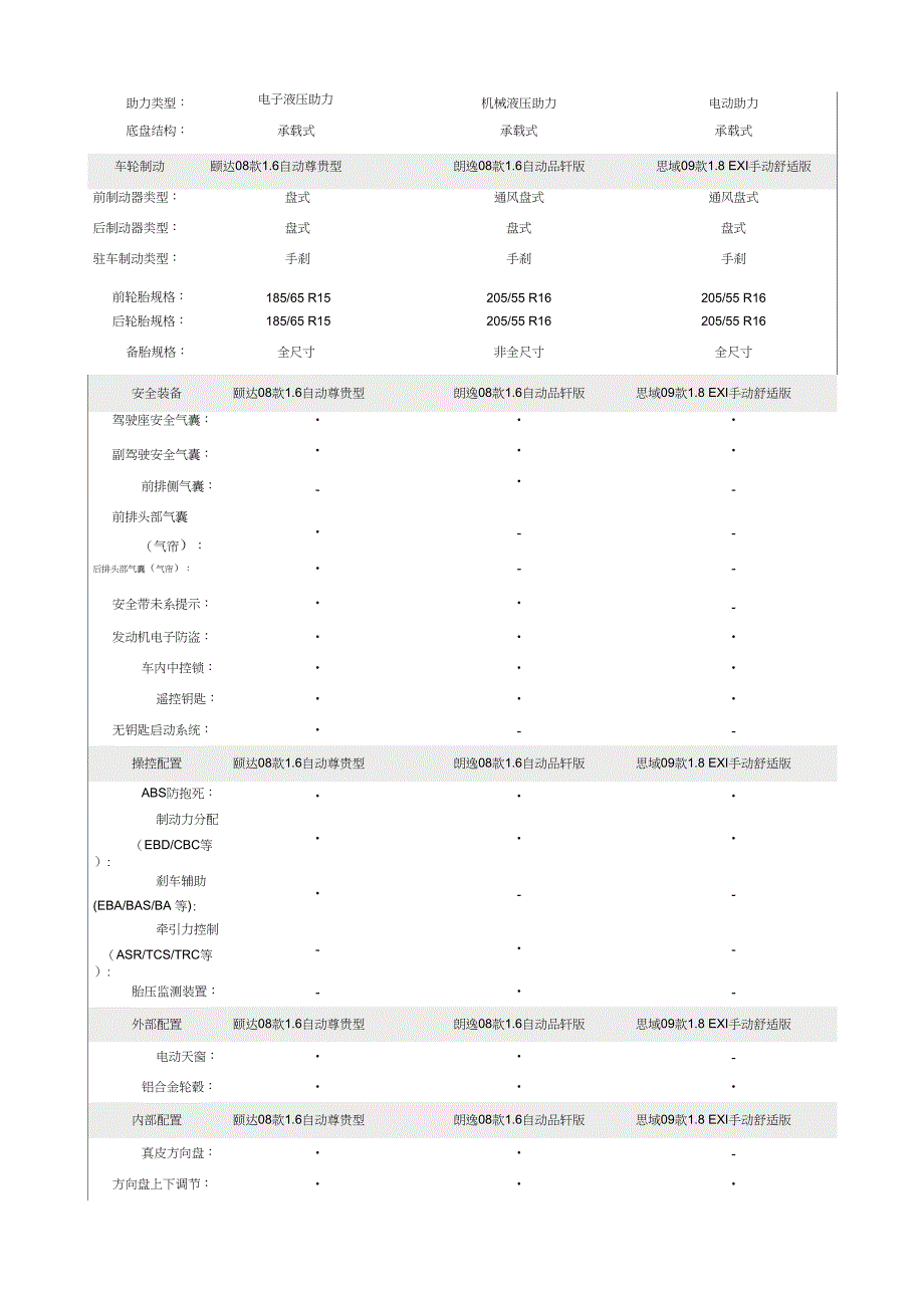 汽车配置比较_第4页