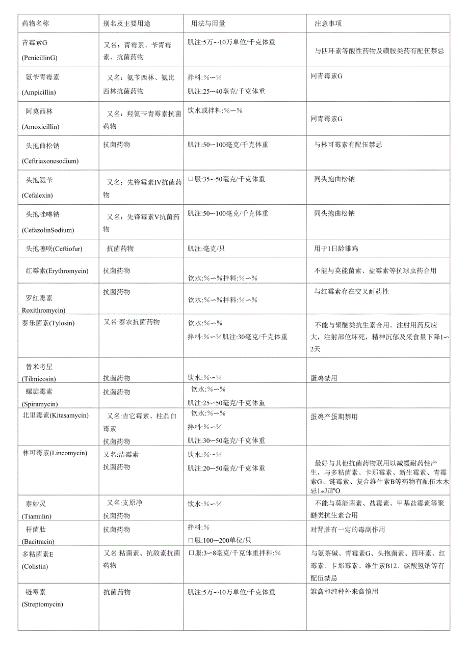 家禽常用药物用法用量配伍表_第1页