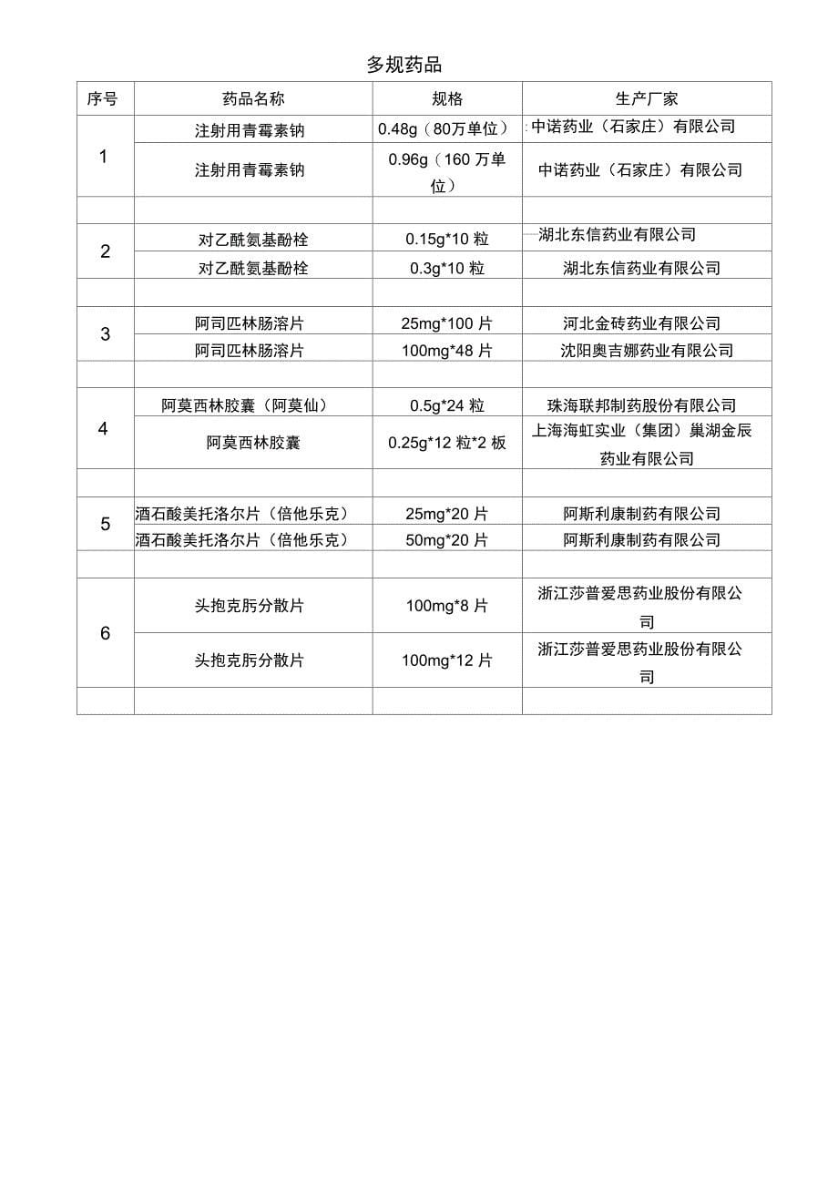 XX医院易混淆药品管理制度_第5页