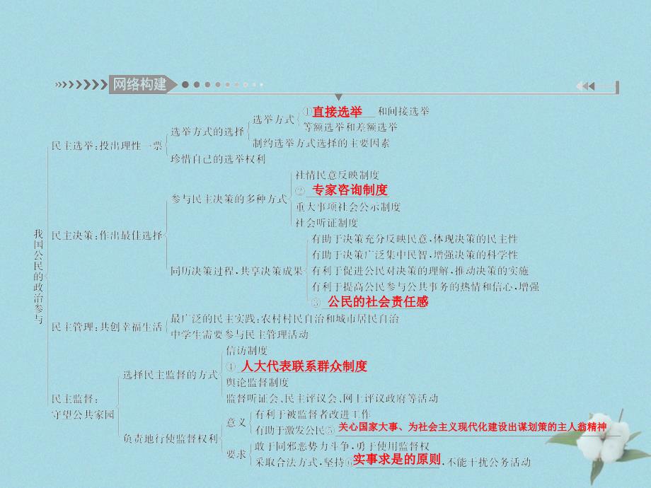 （新课标）2021版高考政治一轮总复习 第一单元 公民的政治生活 第二课 我国公民的政治参与课件 新人教版必修2_第3页