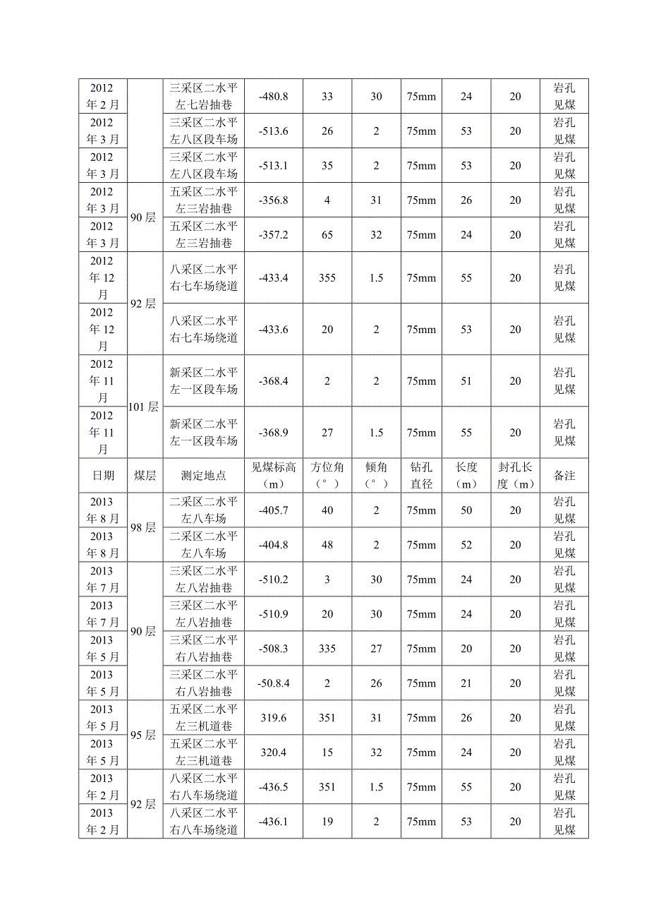 新建煤矿《瓦斯综合治理会诊意见》问题整改方案_第2页