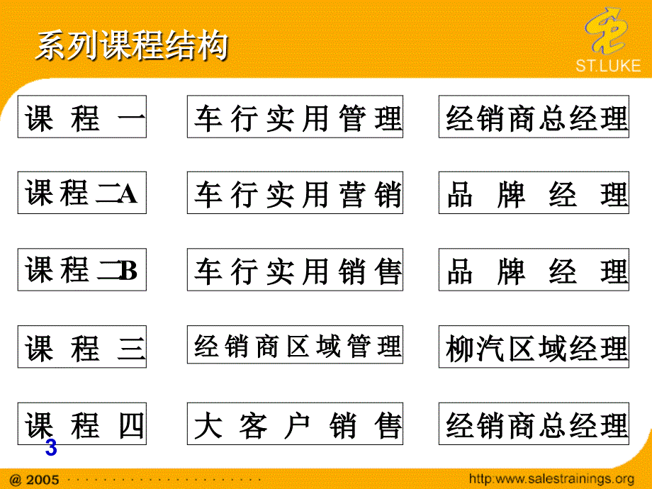 车行实用管理课件_第3页