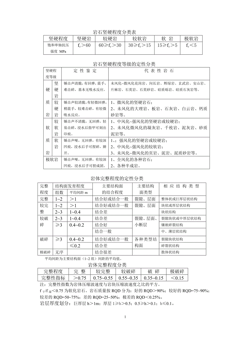 一般岩石坚硬程度分类表(总3页)_第1页