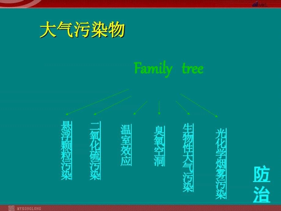 人教版高中地理选修六2.3大气污染及其防治ppt课件[www.7cxk.net]_第5页