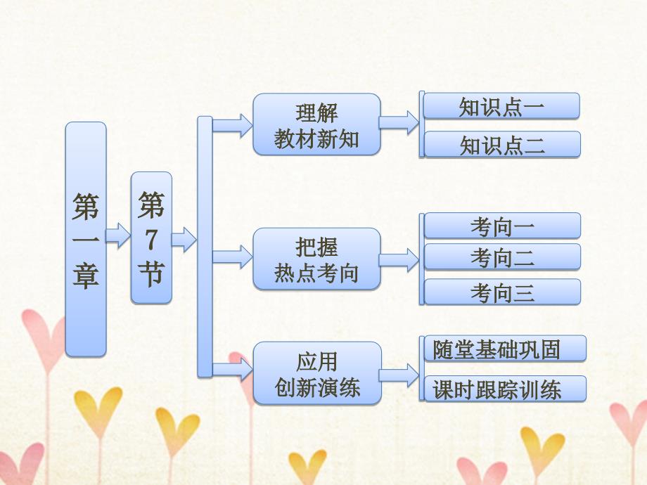 2017-2018学年高中物理 第一章 运动的描述 1.7 对自由落体运动的研究课件 教科版必修1_第1页