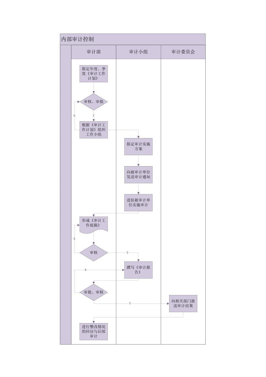企业内部控制流程——内部审计_第5页